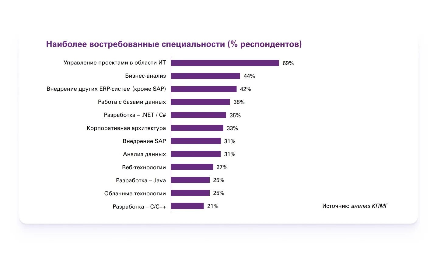 Самые востребованные профессии в мире. Востребованная интернет профессия. Самые востребованные it профессии. Востребованные цифровые профессии. Самые востребованные технические профессии.