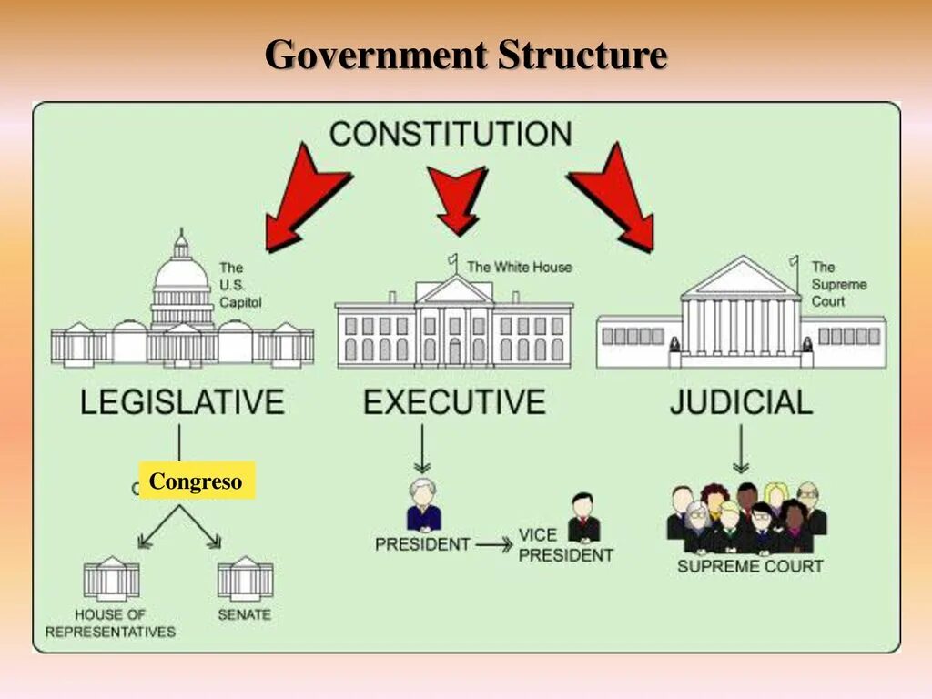 Три ветви власти в Великобритании. Схема разделения властей в США. Политическая структура Британии три ветви власти. Разделение властей в Великобритании.