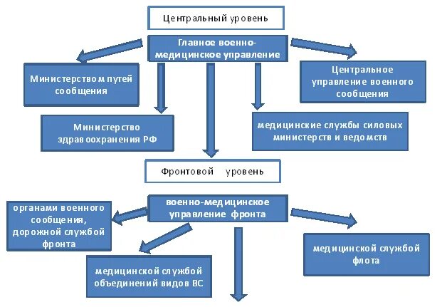 Структура подразделения скорой медицинской помощи. Организация работы скорой медицинской помощи. Организационная структура медицины катастроф. Центральный отдел медицинской помощи. Структура станции скорой помощи.