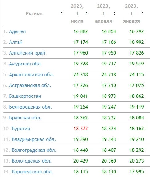 Средняя пенсия в 2024. Минимальная пенсия в России в 2024 по регионам таблица. Средняя пенсия в России в 2024 по регионам таблица. Средняя пенсия в России в 2024. Минимальная оплата труда в 2024 с 1 января по регионам таблица.