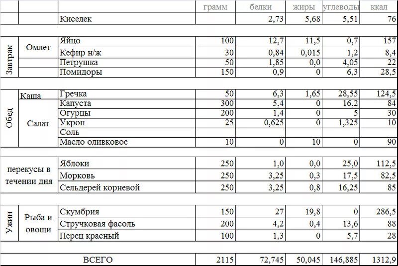 Рацион питания с калориями белками жирами и углеводами. Таблица суточный рацион пищевых продуктов. Рацион питания на день с калориями белками жирами и углеводами. Заполните таблицу суточный рацион питания. Меню завтраки калорийность