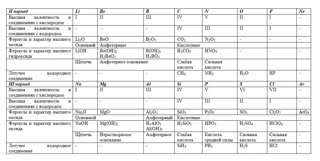 Летучие водородные соединения формулы таблица. Формула летучего водородного соединения. Важнейшие оксиды и летучие водородные соединения таблица. Высшие оксиды и летучие водородные соединения таблица. Литий летучее водородное соединение