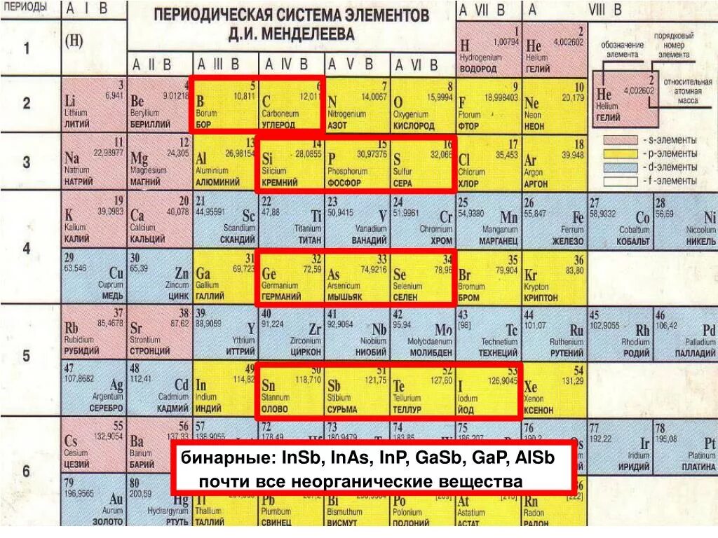 Селен калий кремний. Таблица Менделеева. Полупроводники в таблице Менделеева. Полупроводники химические элементы. Полупроводники таблица.