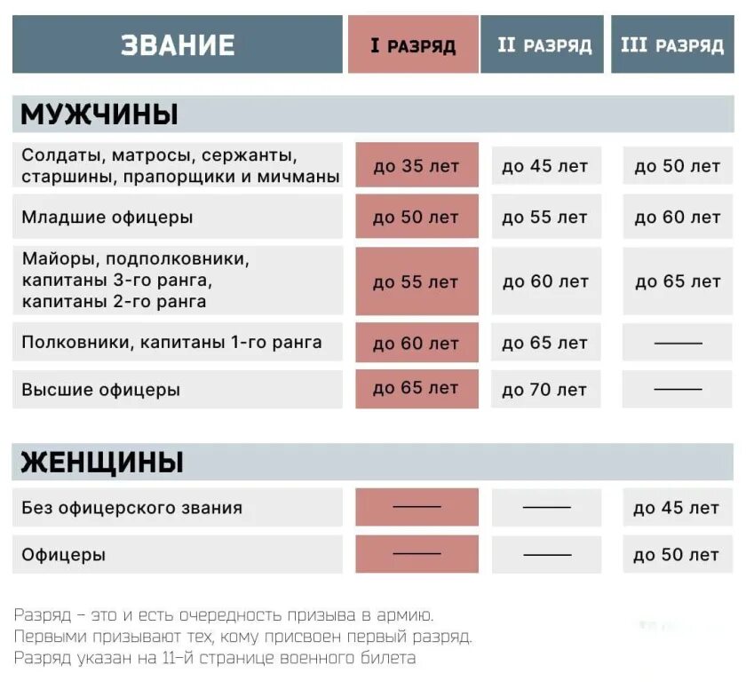 Список подлежащее мобилизации. Мобилизация в россии категории. таблица мобилизации в россии. таблица возрастов мобилизации. мобилизация по возрасту.