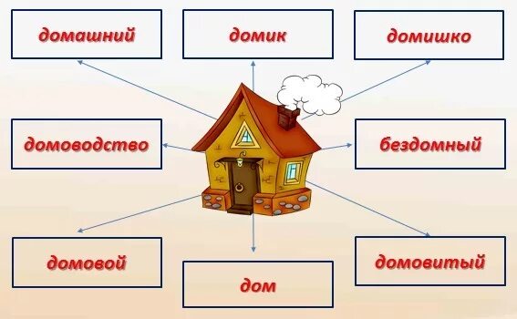 Пример семьи слова. Проект семья слов. Проект семья слов 3 класс. Проект по русскому языку семья слов. Проект семья слов 3 класс русский язык.