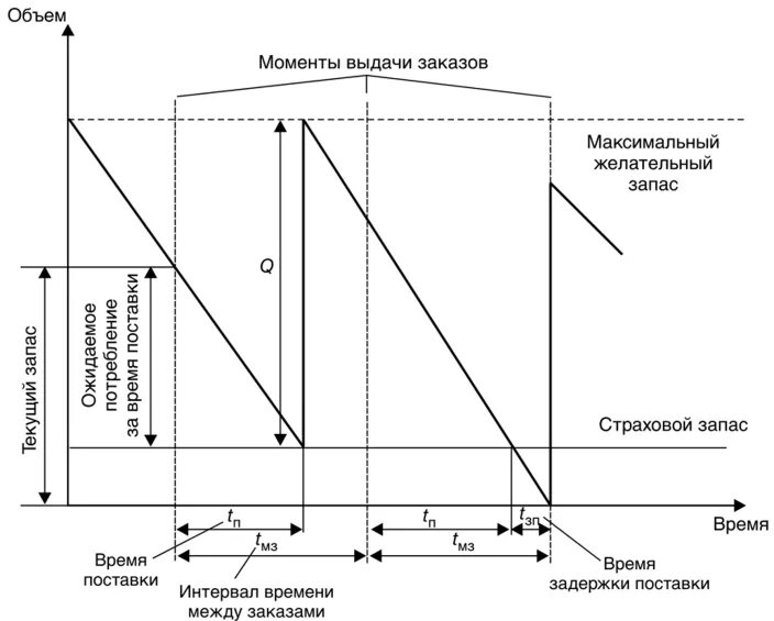 Основные модели запасов. Модель управления запасами с фиксированным интервалом времени. Основные показатели управления запасами. Модель управления запасами схема. Модель управления запасами с фиксированным размером заказа.