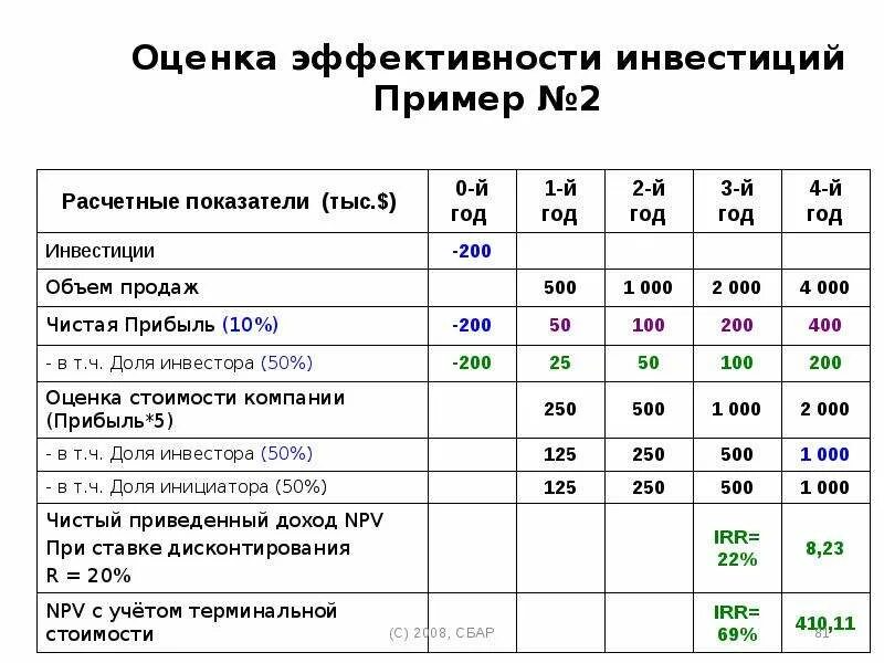 Расчет основных показателей проекта. Показатели эффективности финансовых вложений. * Коэффициент эффективности (рентабельности) инвестиций. Инвестиции финансовый показатель. Рассчитать показатели эффективности инвестиционного проекта.