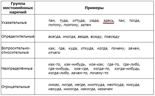 Наречие разновидность языка. Разряды местоименных наречий таблица. Местоимения и наречия в русском языке. Местоименные наречия таблица с примерами. Вопросительные местоимения и наречия в русском языке.