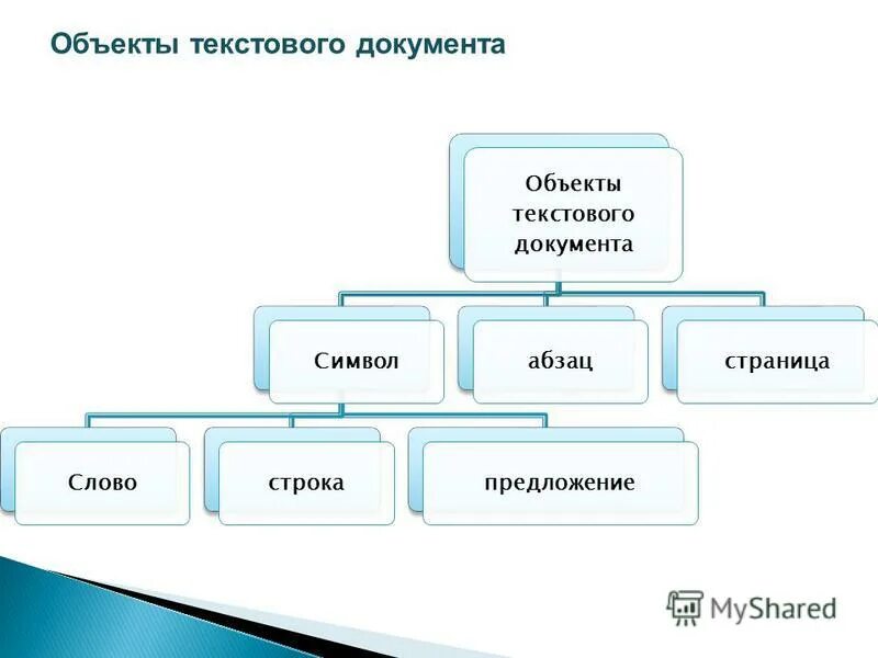 Что такое объект текста. Объекты текстового документа. Схема объектов текстового документа. Объекты текстового документа таблица. Перечислите основные объекты текстового документа.