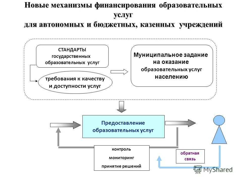 Схема финансирования бюджетных учреждений. Схема финансирования образовательных учреждений. Схема бюджетного финансирования образования. - Механизмы финансового обеспечения образовательных учреждений. Финансирование учреждения образования