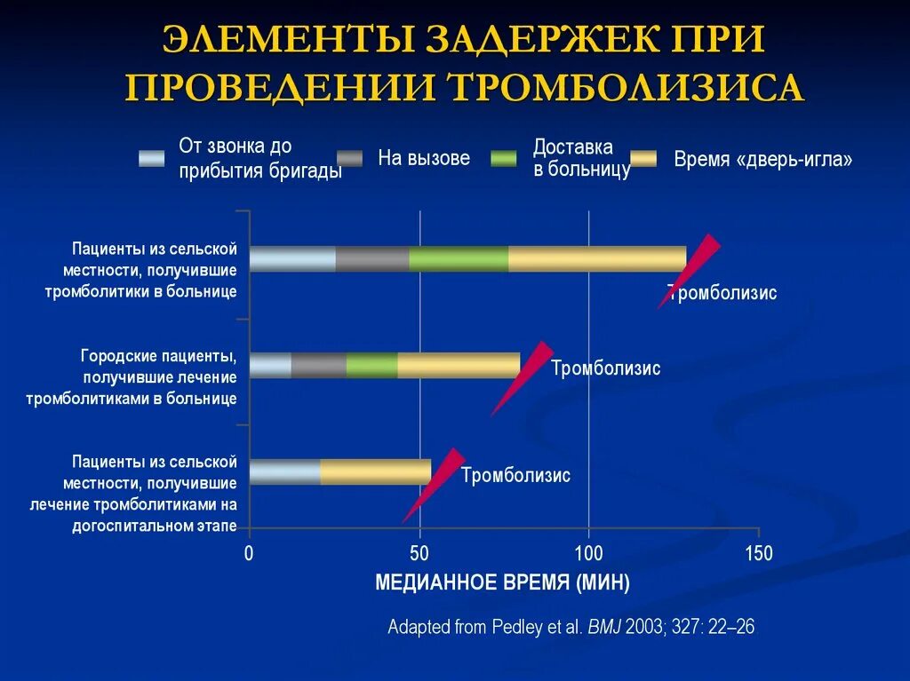 Тромболитическая терапия при инсульте. Тромболитическая терапия инфаркта миокарда. Сроки тромболизиса при инфаркте. Оптимальные сроки тромболизиса при инфаркте миокарда. Тромболизис при инфаркте миокарда на догоспитальном этапе.