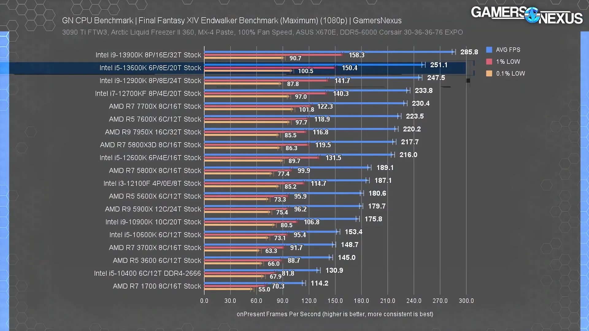 Intel Core i9 13900. Процессор 2022. Лучший процессор для игр. Таблица самых мощных процессоров. Нормальные процессоры для игр