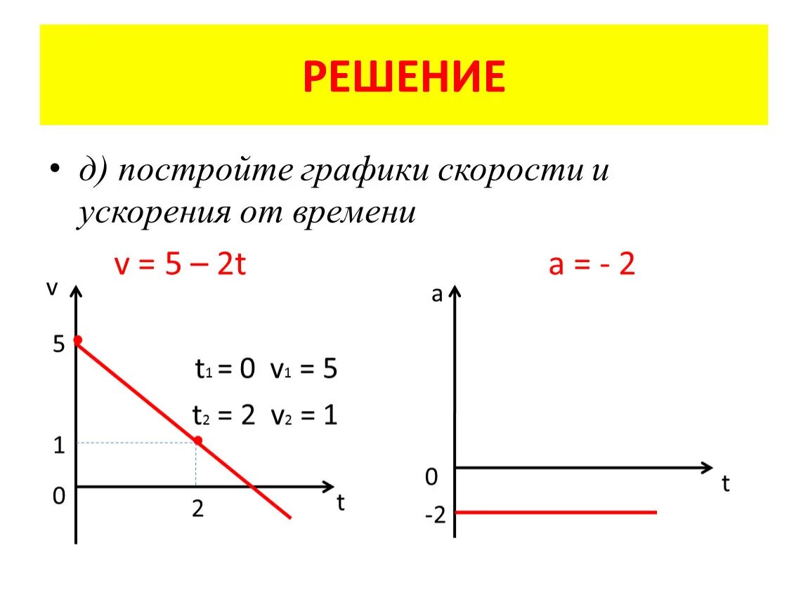 Зависимость ускорения от координаты х. Как построить график ускорения от времени. График зависимости координаты от времени скорость и ускорение. Как по графику ускорения построить график скорости. График зависимости скорости от ускорения.