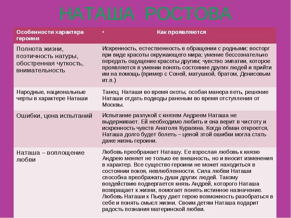 Наташа ростова и марья болконская характеристика. Образ Наташи ростовой таблица. Особенности характера Наташи ростовой таблица. Характеристика Наташи ростовой. Особенности характера Наташи ростовой.