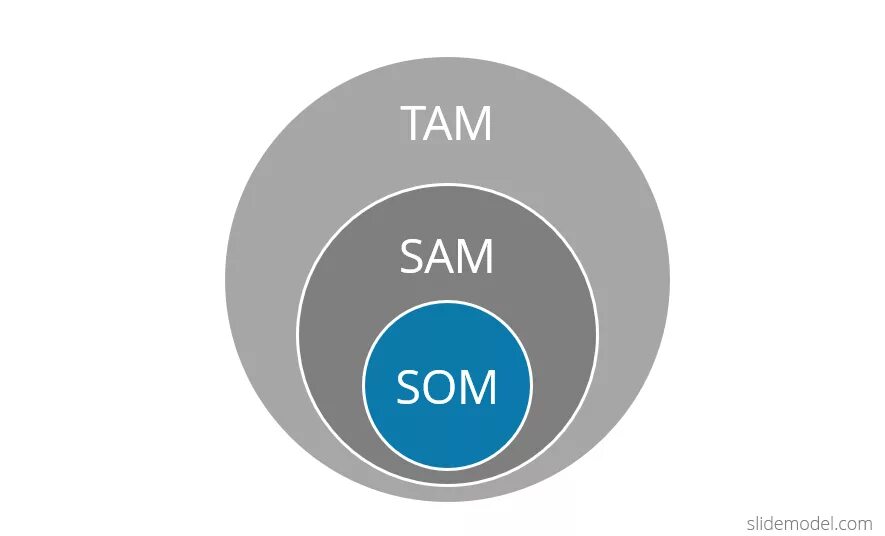 Ю пама. Оценка рынка tam/Sam/som. Tam Sam som. Рынок tam Sam som. Метод Pam/tam/Sam/som.