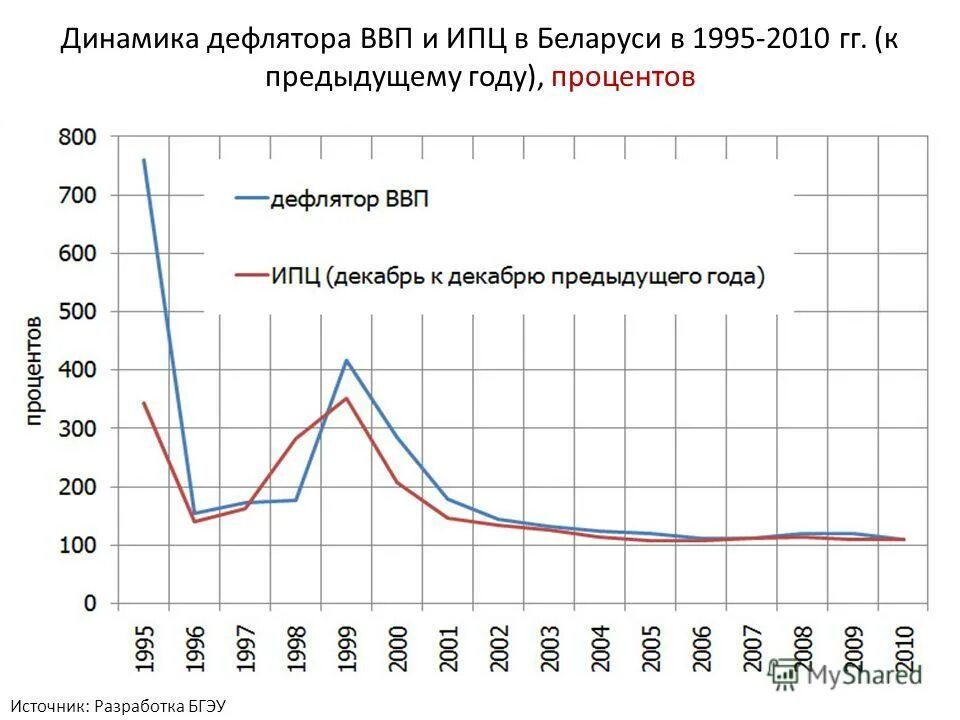 Инфляция дефлятор ввп