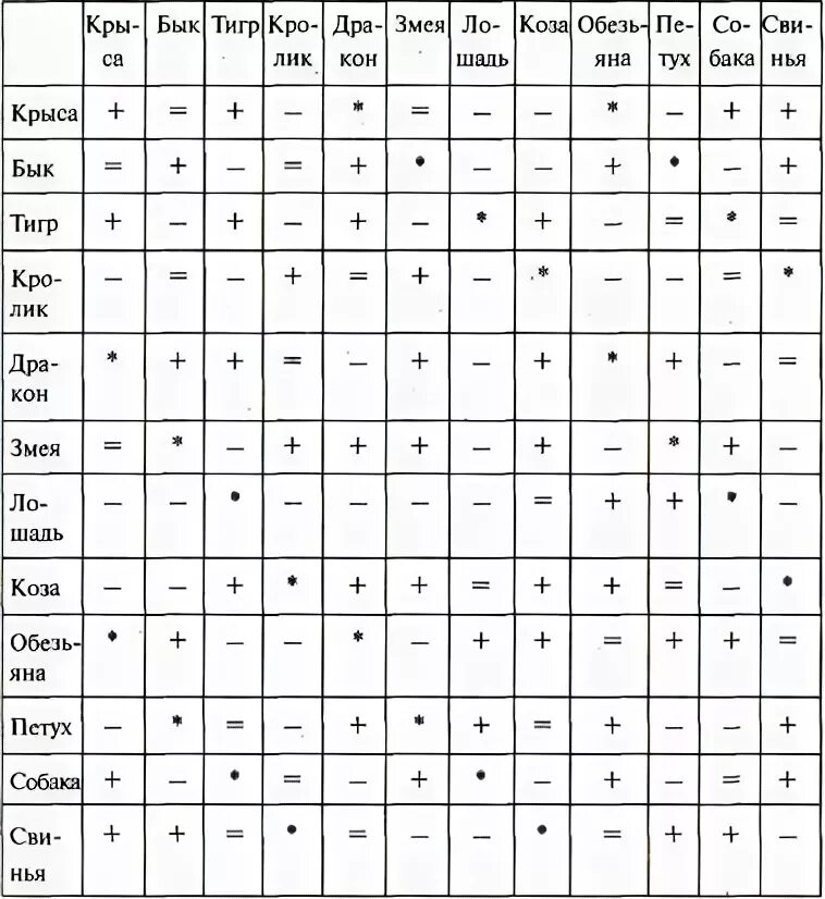 Таблица совместимости знаков. Знаки по годам совместимость. Таблица сочетания знаков зодиака. Совместимость знаков зодиака в браке таблица. Совместимость бык и змея мужчина