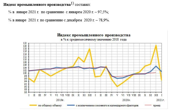 Уровень производства россии. Динамика промышленного производства в России. Индекс промышленного производства 2021 году. Индекс промышленного производства в России в 2021 году. Показатели промышленного производства.