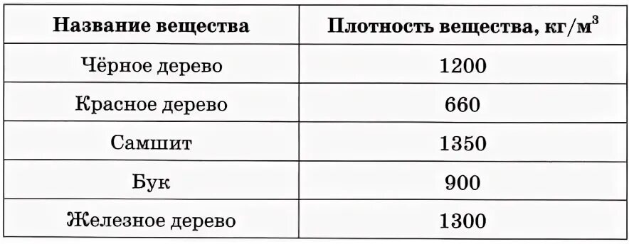 Плотность дерева г см3. Плотность дерева г см3