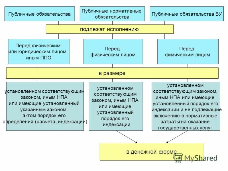 Публичные нормативные обязательства это. Единовременная выплата на приобретение жилья. Публичные выплаты. Публичные выплаты. Публично-нормативные обязательства пример.