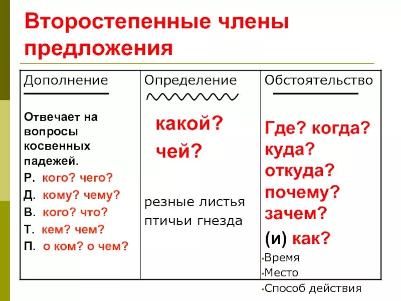 А также изменение и дополнение. Что такое второстепенные чл предложения 2.