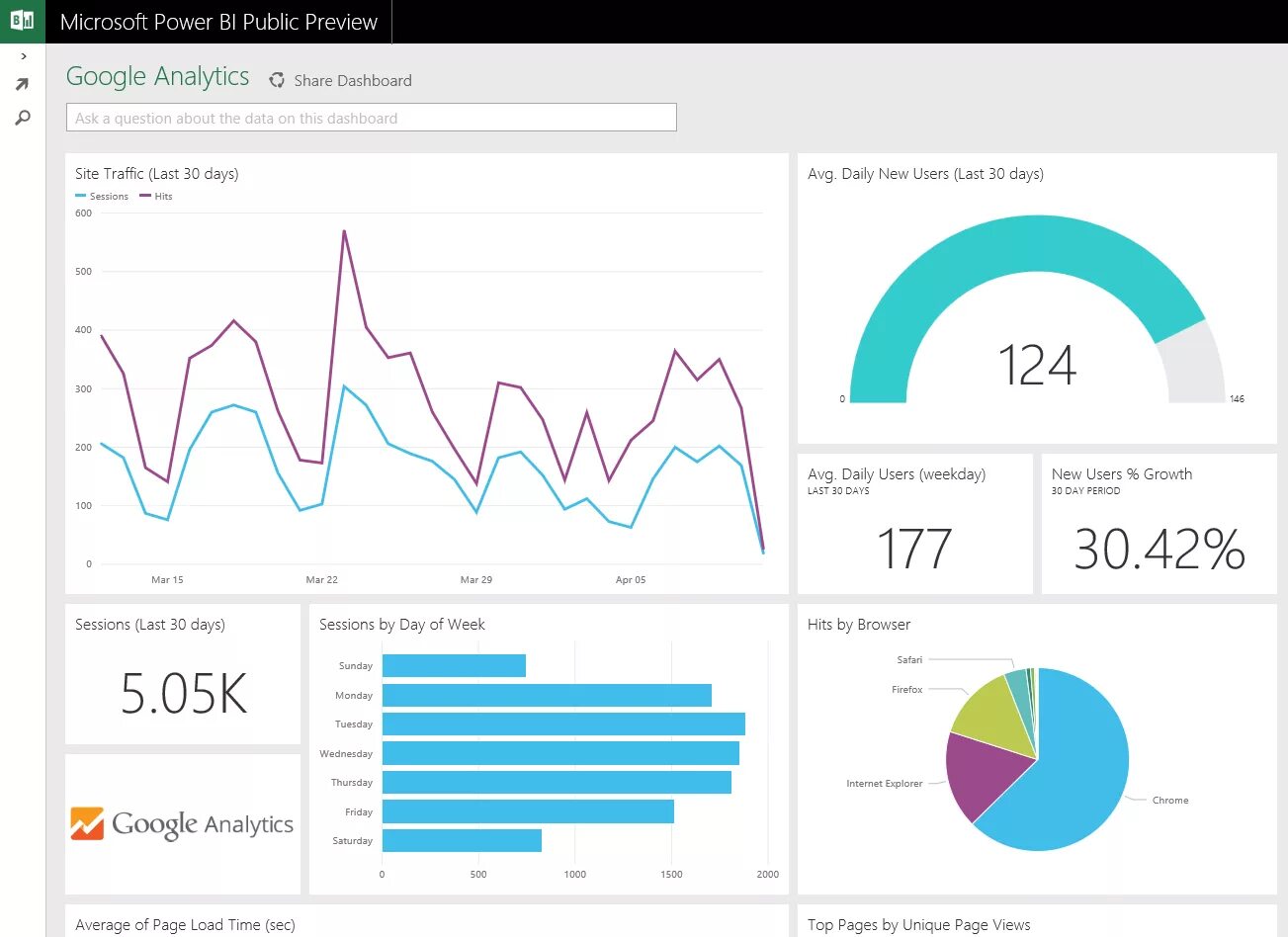 Google Analytics. Гугл аналитикс. Google Аналитика. Дашборд Power bi. Google bi