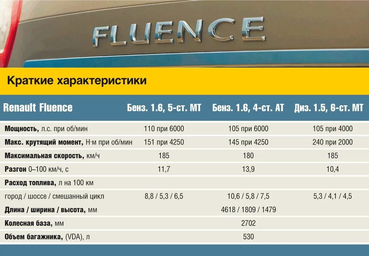 Рено сандеро сколько литров. Расход топлива на Рено Меган 3 1.6 бензин механика. Рено Меган 2 заправочные емкости. Заправочные емкости Рено Логан Сценик. Renault Fluence 2012 года технические характеристики.