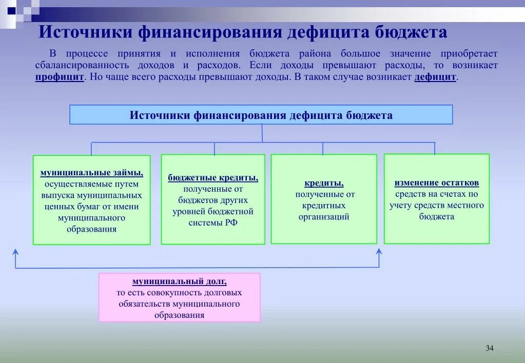 Долговой источник финансирования. Источники финансирования бюджетного дефицита. Источники финансирования дефицита местного бюджета. Источниками финансирования дефицита местного бюджета являются. Назовите источники финансирования дефицита бюджета..