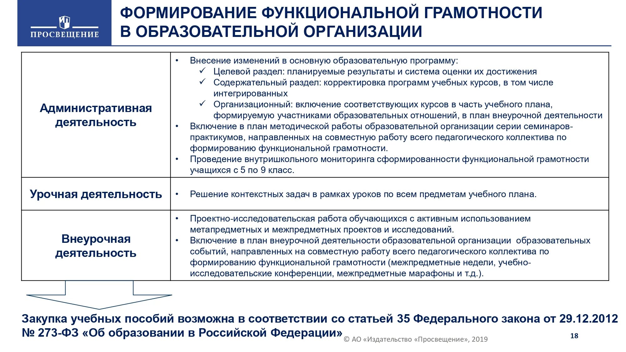 Приказ министерства просвещения рф 196. Формирование функциональной грамотности обучающихся. Направления функциональной грамотности. Функциональная грамотность таблица. Проект функциональная грамотность.