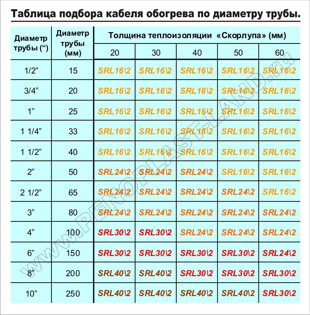 Температура воды 18 градусов. Таблица для расчета трубопроводов отопления. Таблица подбора диаметра трубы для отопления. Таблица расчета диаметра трубы для отопления. Таблица труба отопления от мощности радиаторов для отопления.