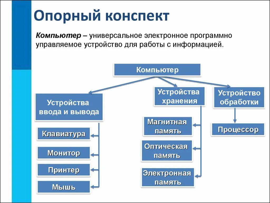 Основные системы пк. Устройства компьютера и их функции 7 класс Информатика. Основные компоненты компьютера и их функции кратко. Основные компоненты компьютера и его функции 7 класс. Схема устройства компьютера Информатика 7 класс.