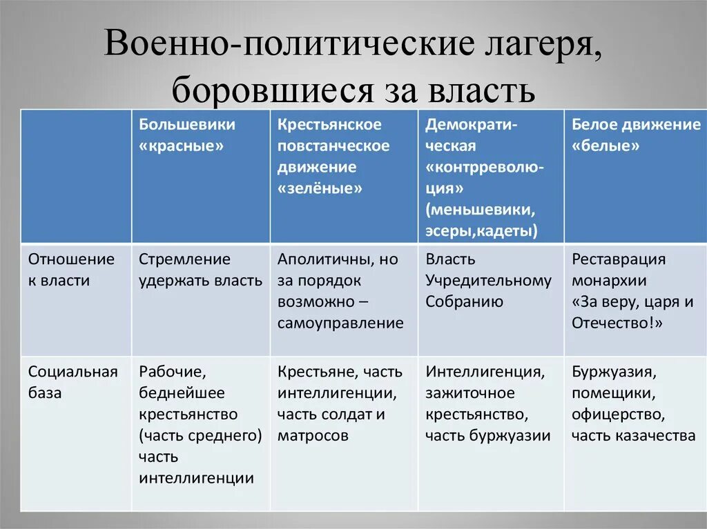 Большевики отношение к власти. Большевики отношение к власти таблица. Эсеры отношение к власти. Социал революционеры отношение к власти.