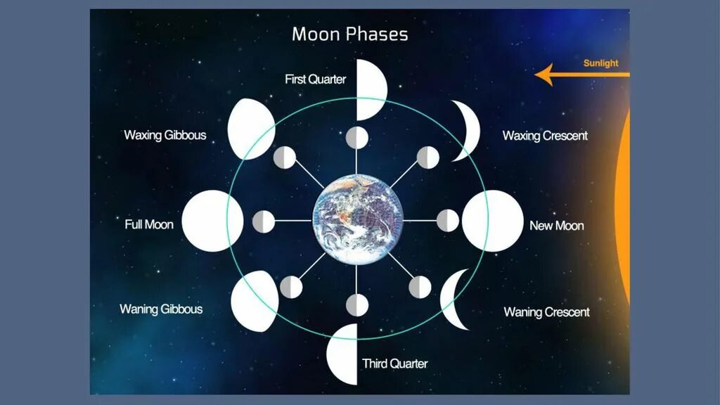 Полнолуние новолуние астрология. Moon phases meanings. Новолуние и полнолуние в натальной карте. New Moon phase.