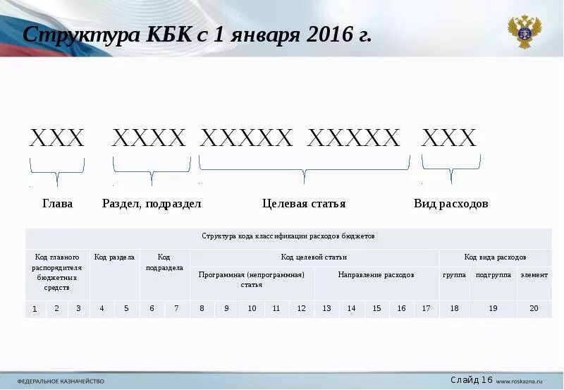 Код бюджетной классификации структура. Структура кода дохода бюджетной классификации. Код бюджетной классификации из чего состоит. Структура кода доходов бюджета классификация доходов бюджета.