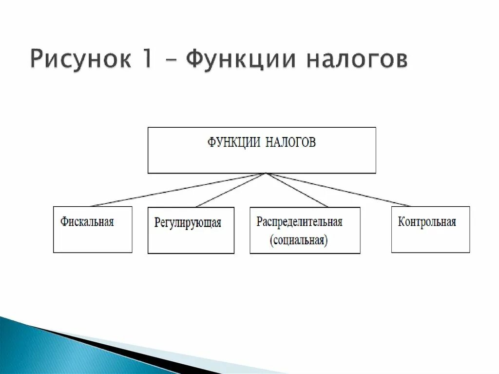 Фискальная распределительная регулирующая функция