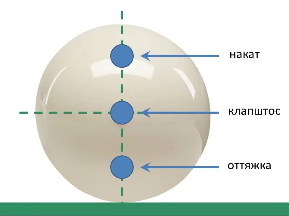 Бильярд как бить по шарам. Схемы прицеливания в русском бильярде. Удары по шару в бильярде. Удары в русском бильярде. Точки удара по бильярдному шару.