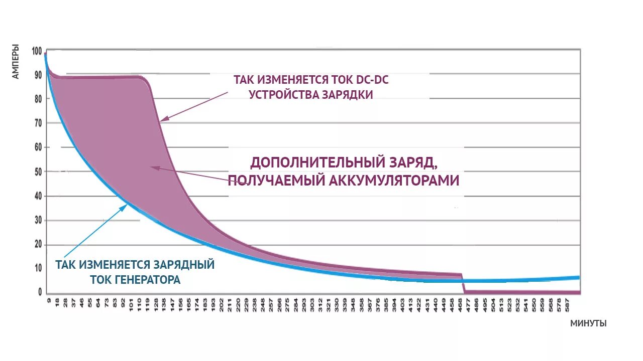 Зарядка автомобильного аккумулятора каким током. Ток зарядки аккумулятора автомобиля от генератора. Напряжение заряда АКБ автомобиля. Ток заряда аккумуляторных батарей. Ток зарядки АКБ от генератора.