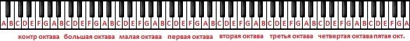 Басовый ключ большая октава. Малая октава. Схема синтезатора 1 октава. Helmholtz pitch notation. Интервалы больше октавы.