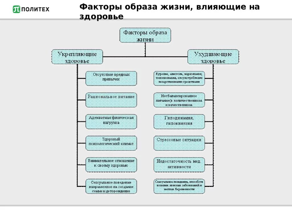 Каким образом могли повлиять. Факторы влияющие на здоровье схема. Факторы влияющие на здоровый образ жизни схема. Факторы образа жизни. Факторы образа жизни влияющие на здоровье.