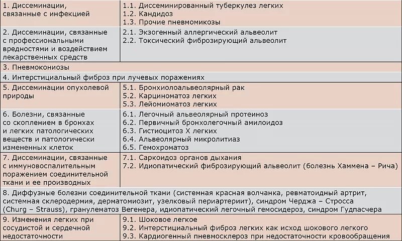 Болезнь легких мкб 10. Диссеминированный процесс в лёгких мкб 10. Пульмонология диагнозы. Диссеминированный процесс в легких мкб 10. Туберкулез код по мкб 10.