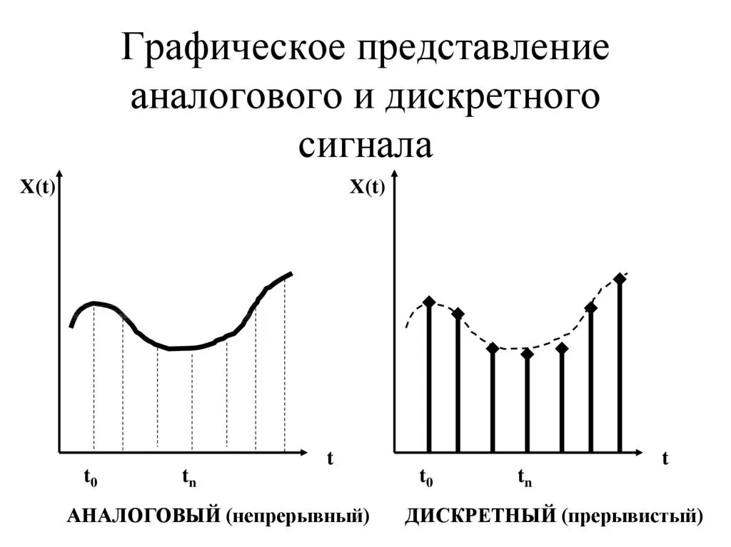 Аналоговый непрерывный. Дискретно аналоговый сигнал. Непрерывный аналоговый сигнал. Дискретный сигнал диаграмма сигнала. График аналогового и дискретного сигнала.