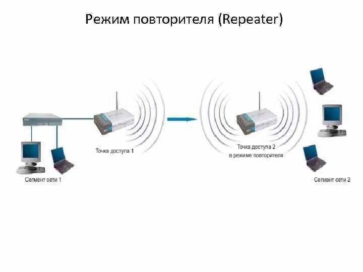 Как сделать второй роутер репитером. Как сделать второй роутер репитером