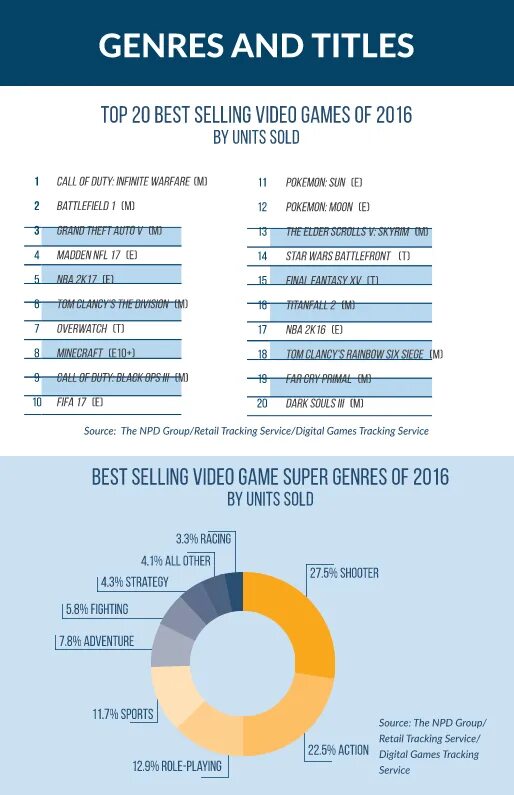 Диджитал игры расписание. Best-selling games. Best selling games 2016. Best-selling перевод. Sell me game.