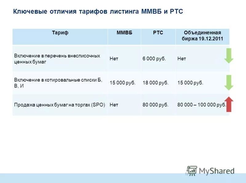 Листинг компаний на московской бирже. Листинг ценных бумаг это. Порядок листинга ценных бумаг ММВБ. Критерии листинга на Московской бирже. Листинг акций.