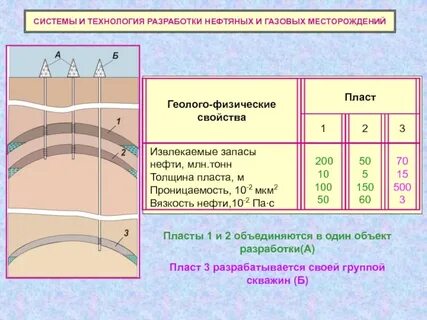 Три пласта