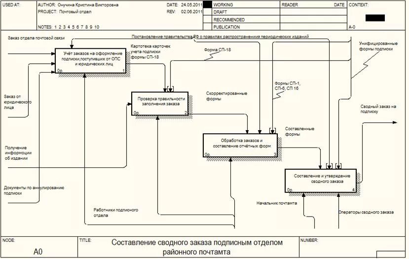 Idef0 диаграмма Почтовое отделение. Бизнес процессы почтового отделения. Модель idef0 информационная безопасность. Обеспечение информационной безопасности idef0.