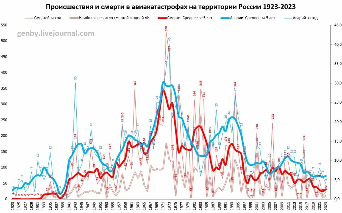 Число авиакатастроф в России. Количество авиакатастроф в России. Количество авиакатастроф в 2021 по странам. Статистика авиакатастроф. Процент авиакатастроф