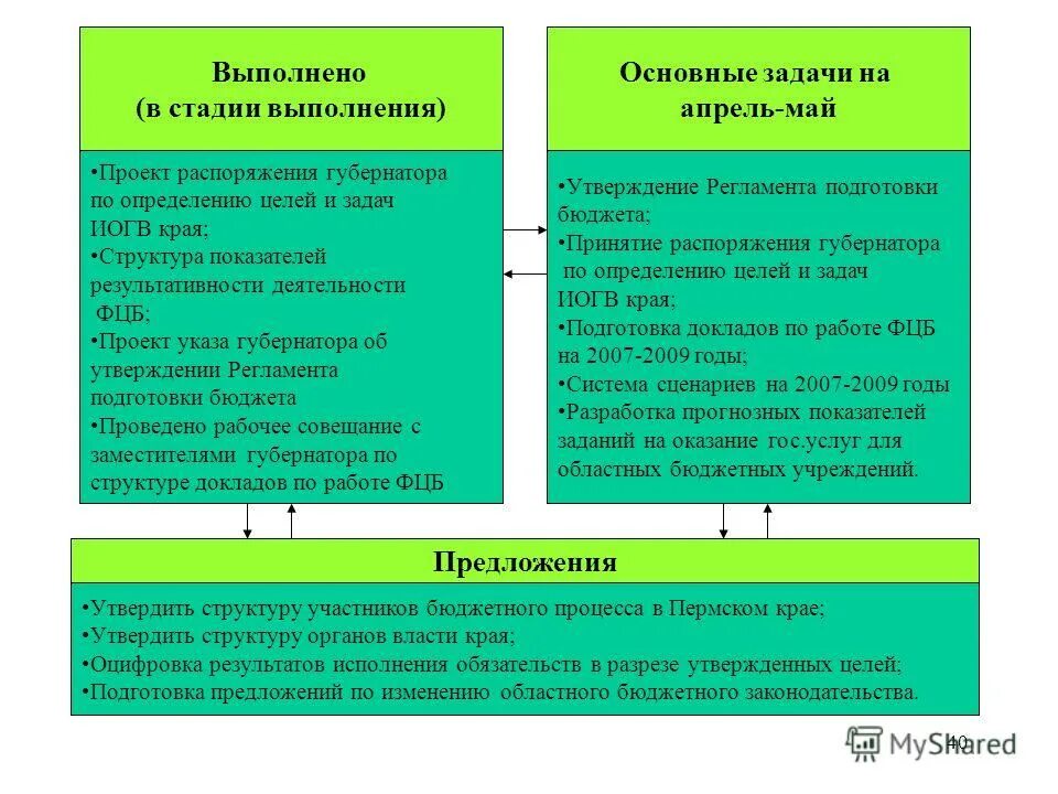 Стадии выполнения задачи. Этапы выполнения задачи. Этапы решения задач на компьютере задачи. Приоритетные конкуренты это определение. Анализ конкурентов зачем.