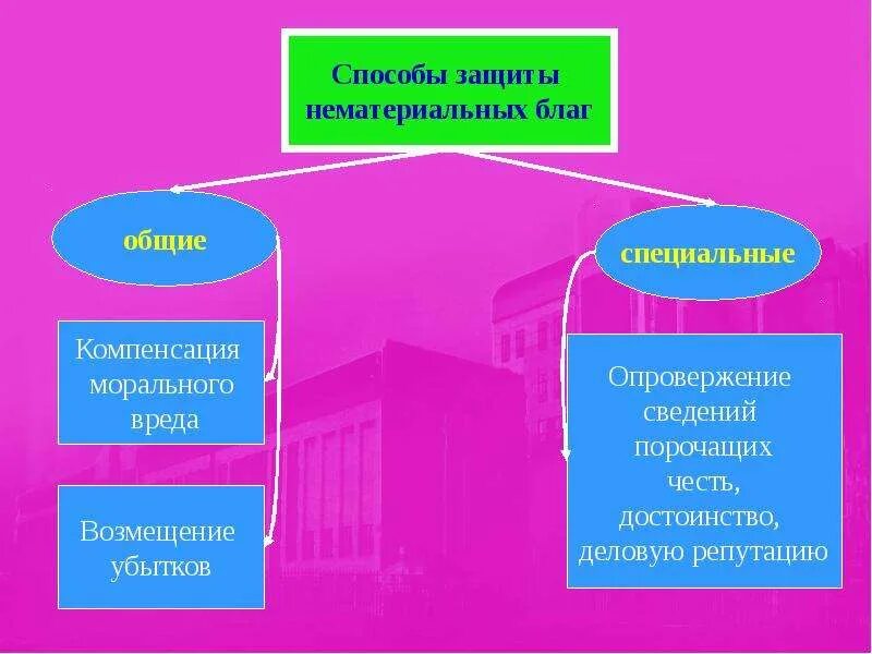 Сущность нематериальных благ. Гражданско-правовые способы защиты нематериальных благ. Способы защиты материальных благ. Способы защиты материальных и нематериальных благ. Способы защиты нематериальных благ схема.