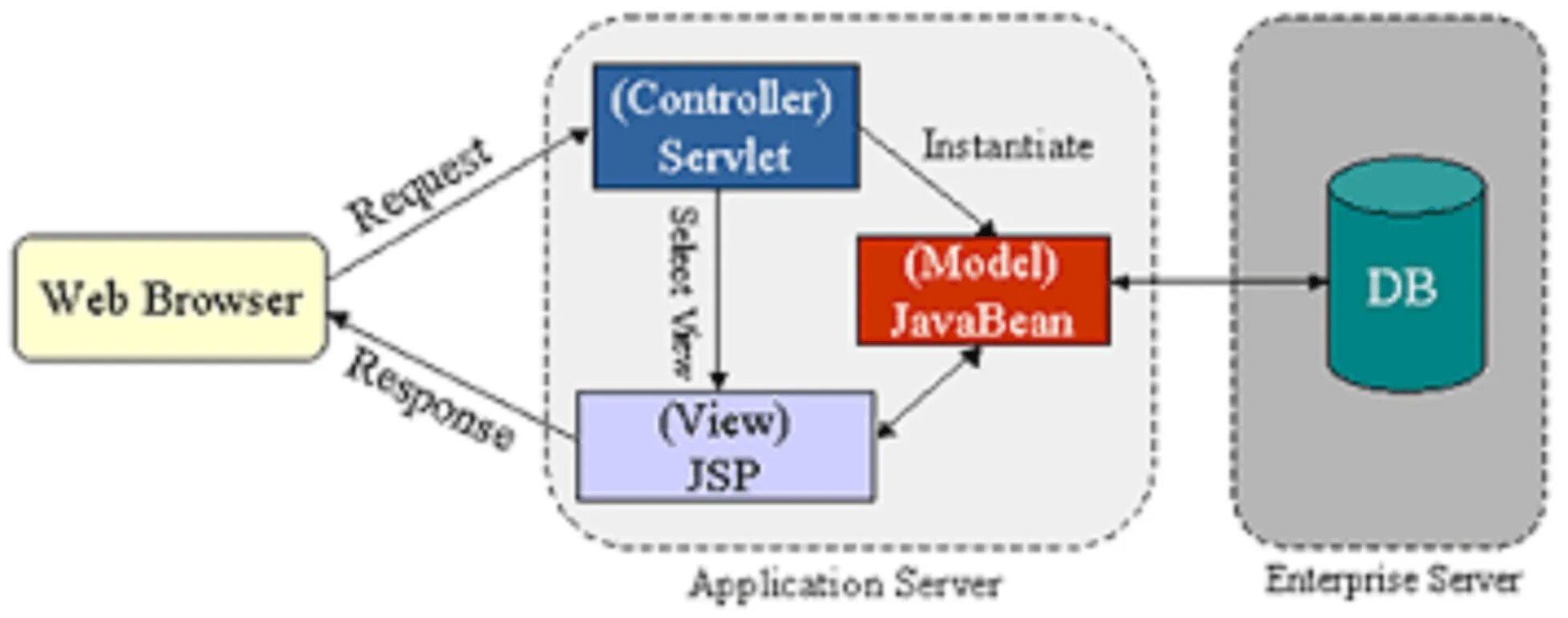 Compile into. Сервлеты java. Жизненный цикл сервлета. Instantiate. MVC картинка.